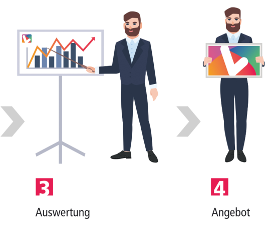 Schritte 3 und 4 beim Anbieten von Werbeflächen: Auswertung und Angebot