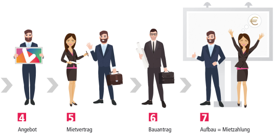 Schritte 4 bis 7 beim Anbieten von Werbeflächen: Angebot, Mietvertrag, Bauantrag und Aufbau also Mietzahlung