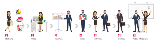 Zeichnung zeigt Anbieten von Werbeflächen in 7 Schritten