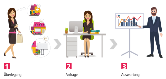 Schritte 1 bis 3 beim Anbieten von Werbeflächen: Überlegung, Anfrage und Auswertung