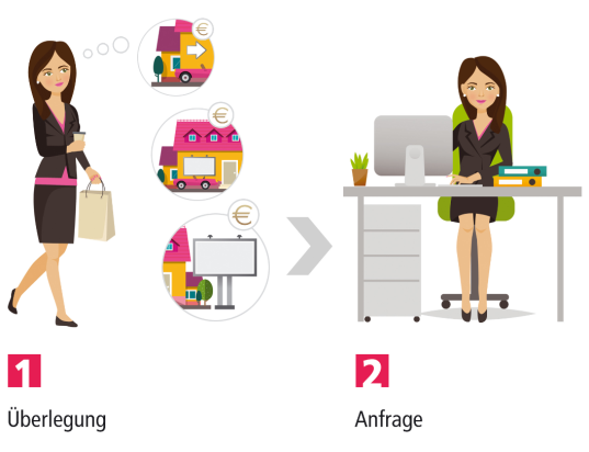 Schritte 1 und 2 beim Anbieten von Werbeflächen: Überlegung und Anfrage